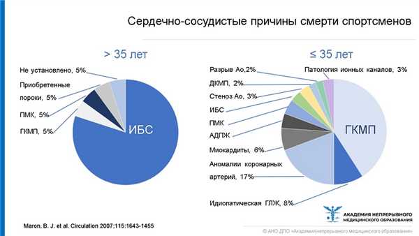 Сердечно-сосудистые причины смерти спортсменов