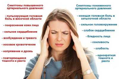 Симптомы высокого и низкого АД