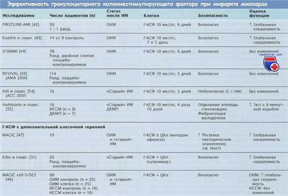 Гранулоцитарный колониестимулярующий фактор при инфаркте миокарда