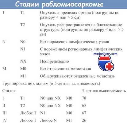 Прогноз рабдомиосаркомы
