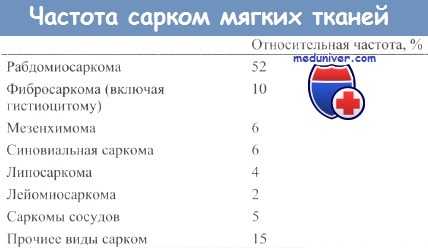 Частота сарком мягких тканей