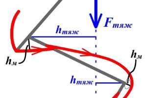 Пример рычагов первого рода