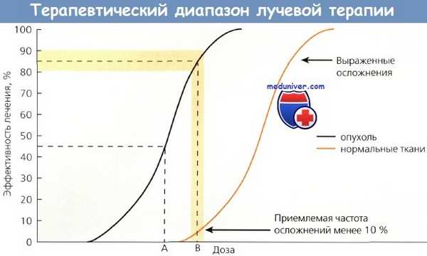 Терапевтический диапазон лучевой терапии