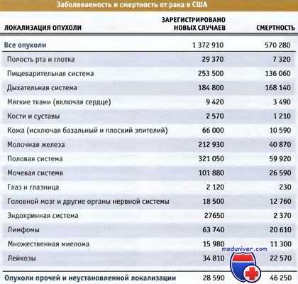 Заболеваемость и смертность от рака в США