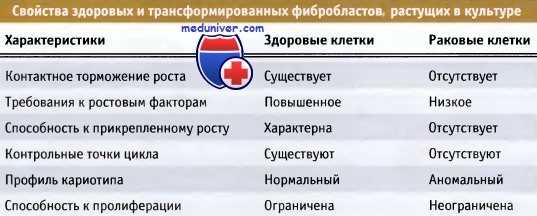 Свойства раковых клеток