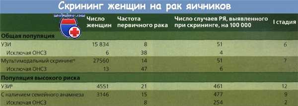 Скрининг женщин на рак яичников