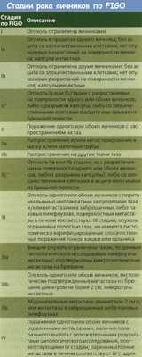 Стадии рака яичников по FIGO