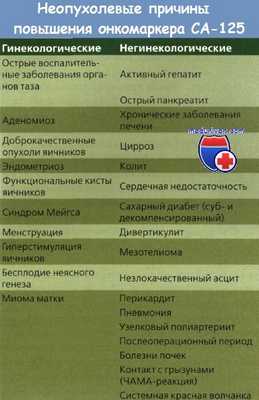 Неопухолевые причины повышения онкомаркера СА-125