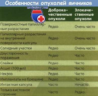 Особенности опухолей яичников