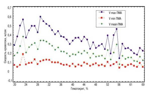 Диаграмма: Зависимость скоростей кровотока в передней мозговой артерии от величины гематокрита