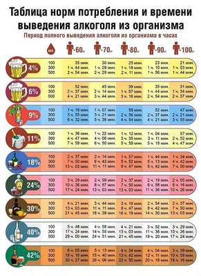 Сколько выводится алкоголь из организма
