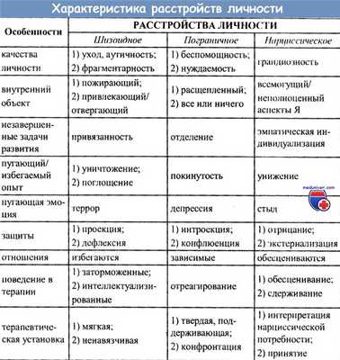Характеристика расстройств личности