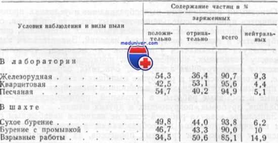 электрические свойства пыли