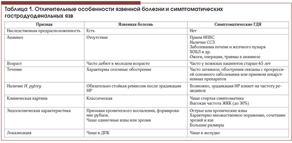 Таблица 1. Отличительные особенности язвенной болезни и симптоматических гастродуоденальных язв