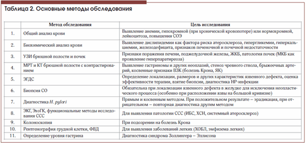 Таблица 2. Основные методы обследования