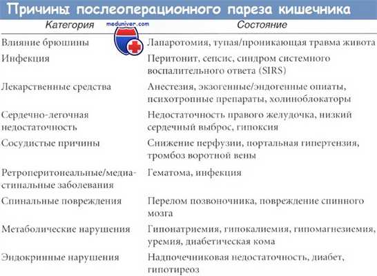 Причины послеоперационного пареза кишечника