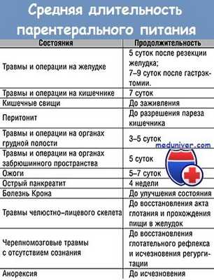 Средняя длительность парентерального питания