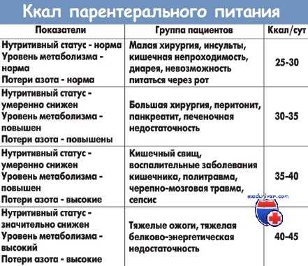 Калорийность парентерального питания