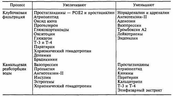 Регуляция канальцевой реабсорбции. Регуляция реабсорбции воды в дистальных канальцах.