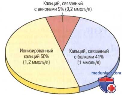 Регуляция концентрации кальция и фосфора. Кальций и фосфаты в жидкостях организма