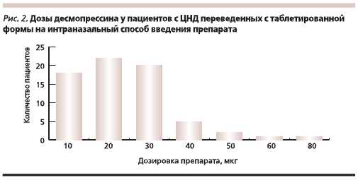 Дозы десмопрессина у пациентов с ЦНД переведенных с таблетированной формы на интраназальный способ введения препарата