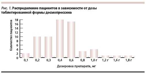 Распределение пациентов в зависимости от дозы таблетированной формы десмопрессина