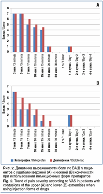 Рис. 2. Динамика выраженности боли по ВАШ у паци- ентов с ушибами верхней (A) и нижней (B) конечности при использовании инъекционных форм препаратов Fig. 2. Trend of pain severity according to VAS in patients with contusions of the upper (A) and lower (B)