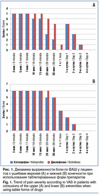 Рис. 1. Динамика выраженности боли по ВАШ у пациентов с ушибами верхней (A) и нижней (B) конечности при использовании таблетированных форм препаратов Fig. 1. Trend of pain severity according to VAS in patients with contusions of the upper (A) and lower (B
