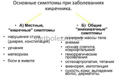 Симптомы заболевания кишечника