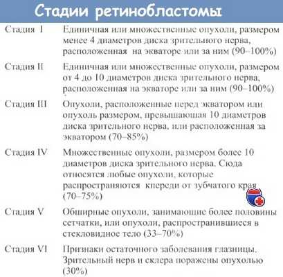 Стадии ретинобластомы