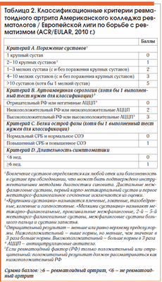 Таблица 2. Классификационные критерии ревматоидного артрита Американского колледжа рев- матологов / Европейской лиги по борьбе с ревматизмом (ACR/EULAR, 2010 г.)