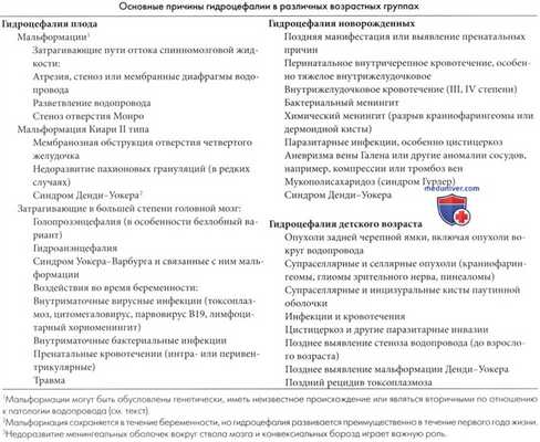 Причины гидроцефалии у детей (этиология гидроцефалии)