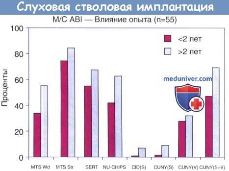 Слуховая стволовая имплантация