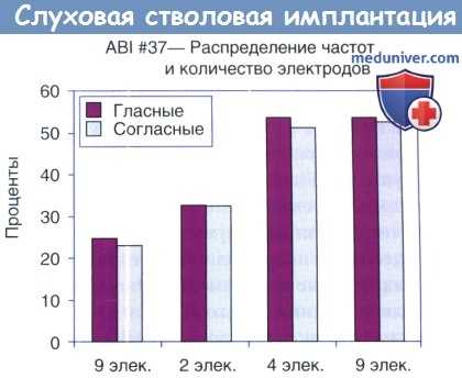 Слуховая стволовая имплантация