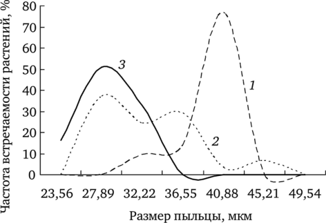 Частота встречаемости растений с различными размерами пыльцы (по
