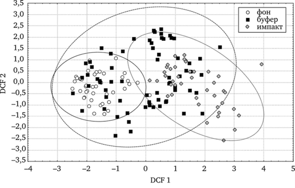 Дискриминантный анализ фертильности пыльцы у ценопопуляций Т. officinale (по