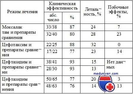антибиотики при сепсисе и септическом шоке