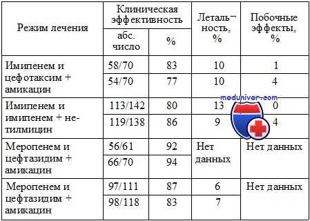 антибиотики при сепсисе и септическом шоке