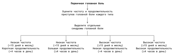 Рисунок 2. Алгоритм распределения первичной головной боли по частоте и продолжительности