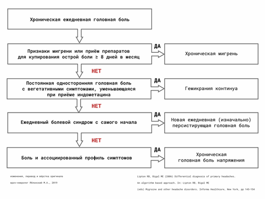 Рисунок 4. Типы первичной головной боли большой продолжительности