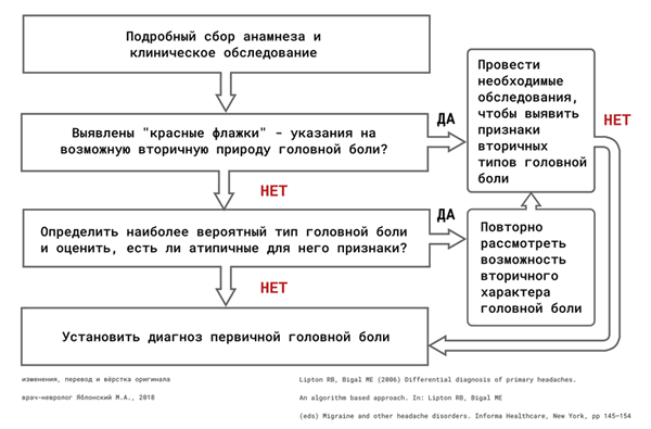 Рисунок 1. Алгоритм диагностики типа головной боли