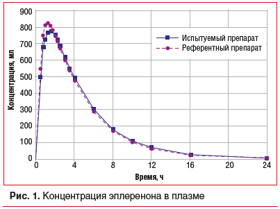 Рис. 1. Концентрация эплеренона в плазме