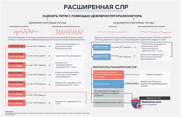 Расширенная сердечно-легочная реанимация - дефибрилляция, применение дефибриллятора