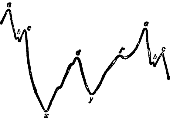 Рис. 3. Флебосфигмограмма яремной вены в норме: а — предсердная волна; b — зубец, отражающий изометрическое напряжение желудочков; с — передаточная волна пульса сонной артерии; d, d' — диастолические волны; х — систолический коллапс; у — диастолический коллапс.
