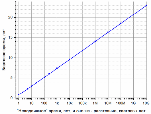 Путешествуем по космосу с ускорением 1g Космос, Космический корабль, Теория относительности, Научная фантастика, Астрономия, Вселенная, Длиннопост