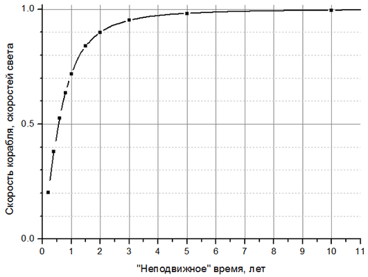 Путешествуем по космосу с ускорением 1g Космос, Космический корабль, Теория относительности, Научная фантастика, Астрономия, Вселенная, Длиннопост