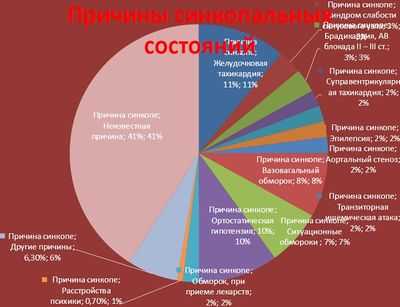 Нейрокардиогенные обмороки