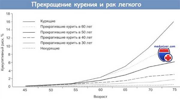 Курение и рак легкого