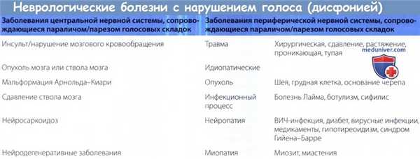 Неврологические болезни с нарушением голоса (дисфонией)