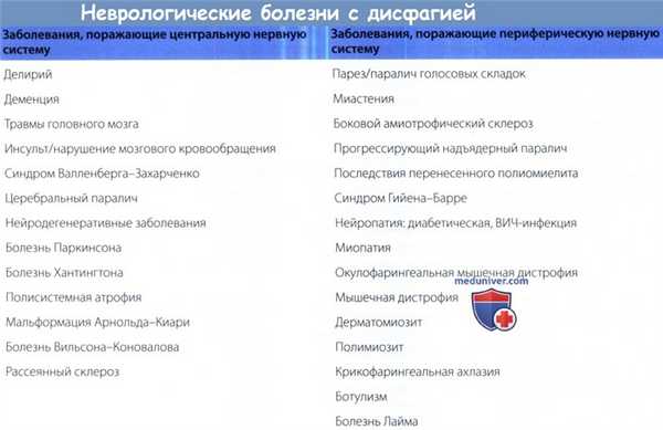 Неврологические болезни с дисфагией